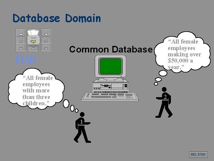 Database Domain TOD “All female employees making over $50, 000 a year. ” Common Database Domain TOD “All female employees making over $50, 000 a year. ” Common