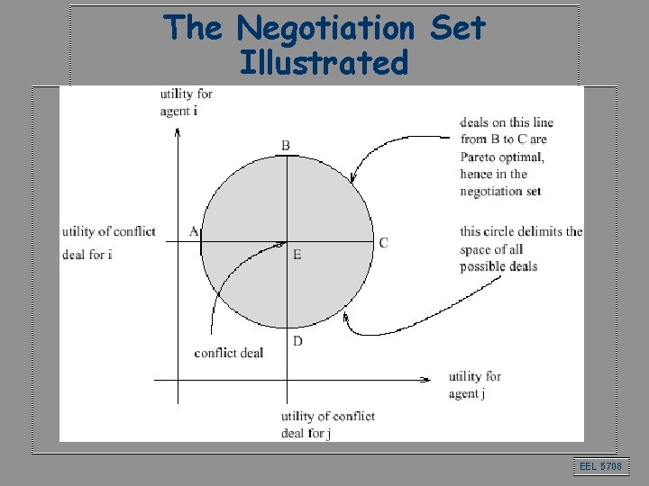 The Negotiation Set Illustrated EEL 5708 The Negotiation Set Illustrated EEL 5708
