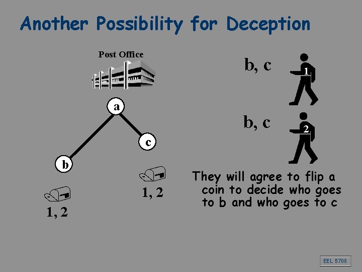 Another Possibility for Deception Post Office a b, c 1 b, c 2 c Another Possibility for Deception Post Office a b, c 1 b, c 2 c
