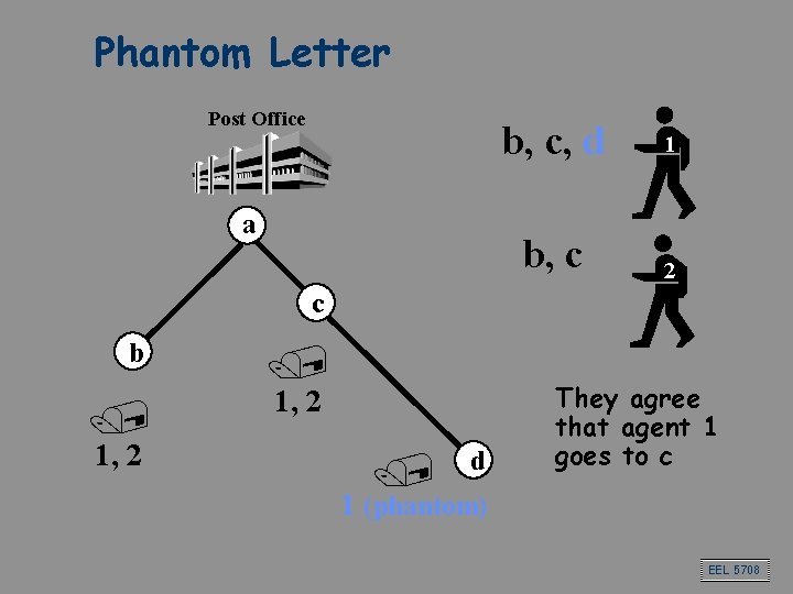Phantom Letter Post Office a b, c, d 1 b, c 2 c b Phantom Letter Post Office a b, c, d 1 b, c 2 c b