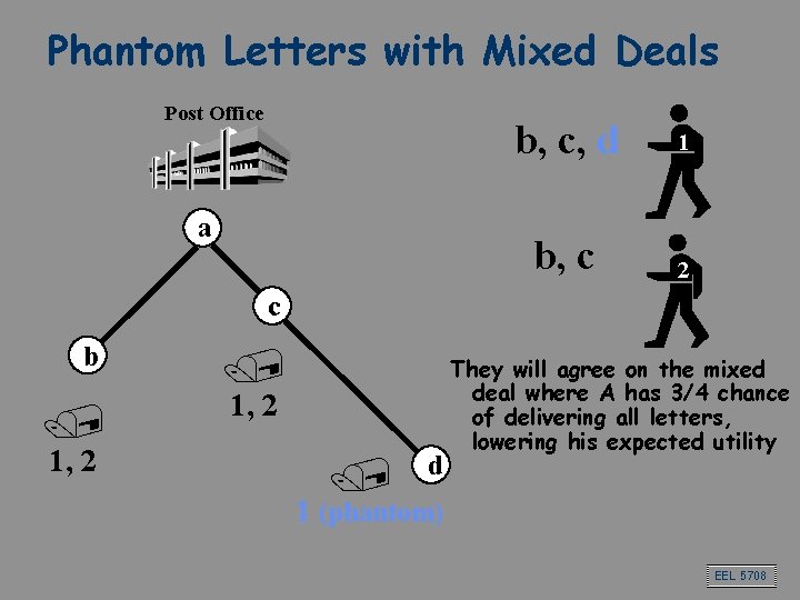 Phantom Letters with Mixed Deals Post Office a b, c, d 1 b, c Phantom Letters with Mixed Deals Post Office a b, c, d 1 b, c