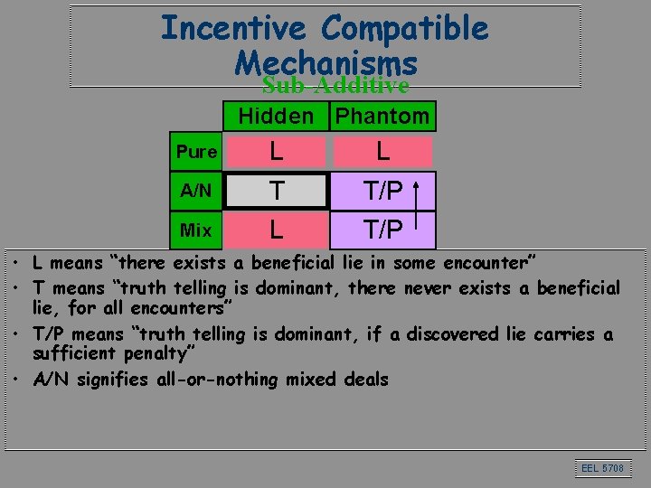 Incentive Compatible Mechanisms Sub-Additive Hidden Phantom A/N L T Mix L Pure L T/P Incentive Compatible Mechanisms Sub-Additive Hidden Phantom A/N L T Mix L Pure L T/P