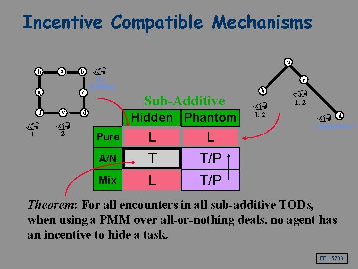 Incentive Compatible Mechanisms a h a g f / 1 b c e / Incentive Compatible Mechanisms a h a g f / 1 b c e /