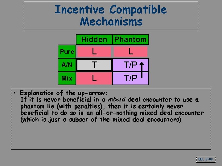 Incentive Compatible Mechanisms Hidden Phantom A/N L T Mix L Pure L T/P • Incentive Compatible Mechanisms Hidden Phantom A/N L T Mix L Pure L T/P •