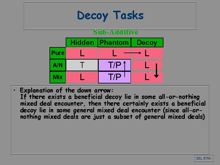 Decoy Tasks Sub-Additive Hidden Phantom Pure L A/N T Mix L L T/P Decoy Decoy Tasks Sub-Additive Hidden Phantom Pure L A/N T Mix L L T/P Decoy
