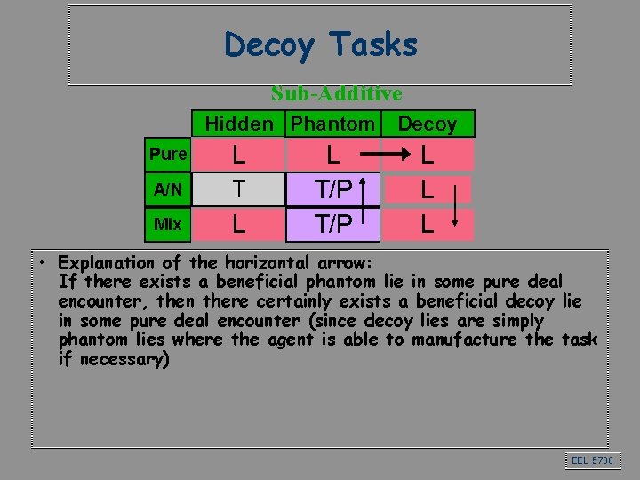 Decoy Tasks Sub-Additive Hidden Phantom Pure L A/N T Mix L L T/P Decoy Decoy Tasks Sub-Additive Hidden Phantom Pure L A/N T Mix L L T/P Decoy