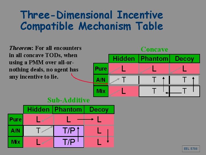Three-Dimensional Incentive Compatible Mechanism Table Theorem: For all encounters in all concave TODs, when Three-Dimensional Incentive Compatible Mechanism Table Theorem: For all encounters in all concave TODs, when