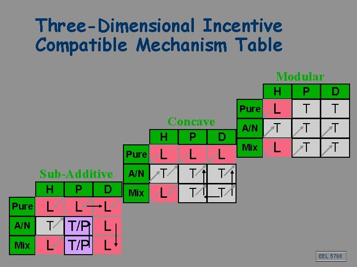 Three-Dimensional Incentive Compatible Mechanism Table Modular Concave Sub-Additive H Pure A/N Mix L P Three-Dimensional Incentive Compatible Mechanism Table Modular Concave Sub-Additive H Pure A/N Mix L P