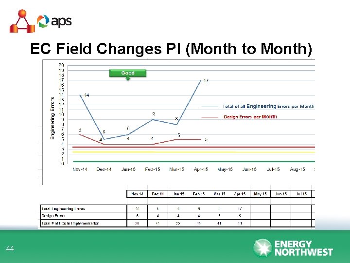 EC Field Changes PI (Month to Month) 44 
