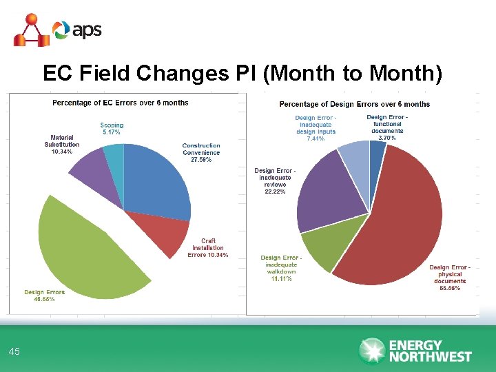 EC Field Changes PI (Month to Month) 45 