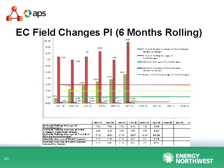 EC Field Changes PI (6 Months Rolling) 46 