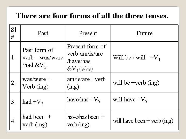 There are four forms of all the three tenses. Sl # Past Present Future