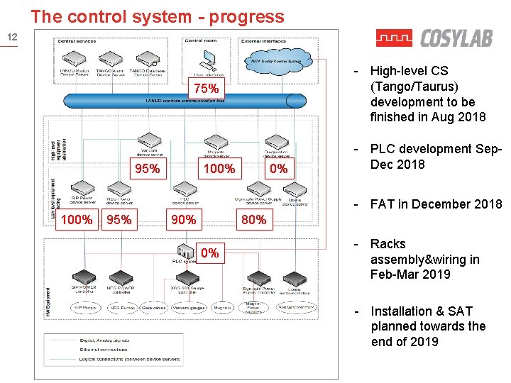 The control system - progress 12 - High-level CS (Tango/Taurus) development to be finished