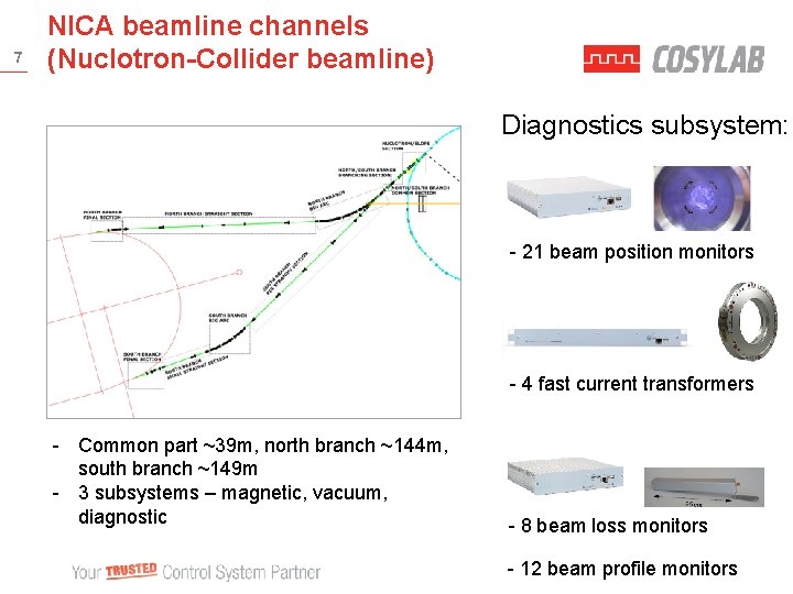 7 NICA beamline channels (Nuclotron-Collider beamline) Diagnostics subsystem: - 21 beam position monitors -