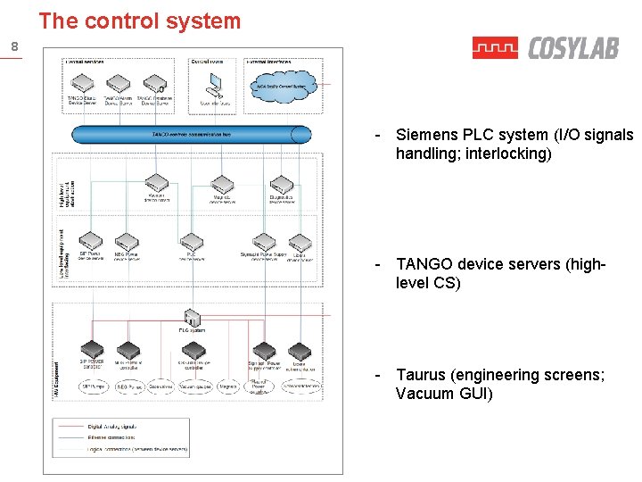 The control system 8 - Siemens PLC system (I/O signals handling; interlocking) - TANGO