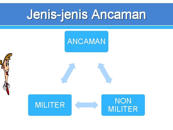 Jenis-jenis Ancaman ANCAMAN MILITER NON MILITER 