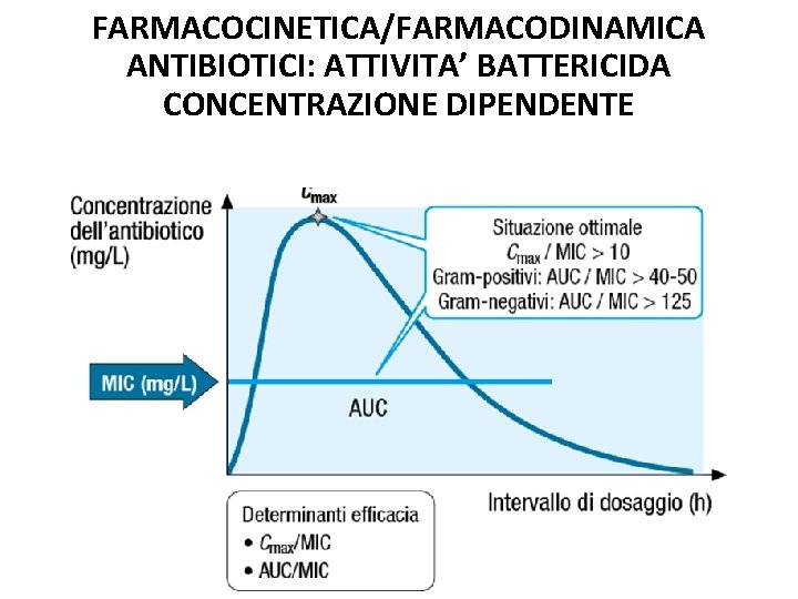 FARMACOCINETICA/FARMACODINAMICA ANTIBIOTICI: ATTIVITA’ BATTERICIDA CONCENTRAZIONE DIPENDENTE 