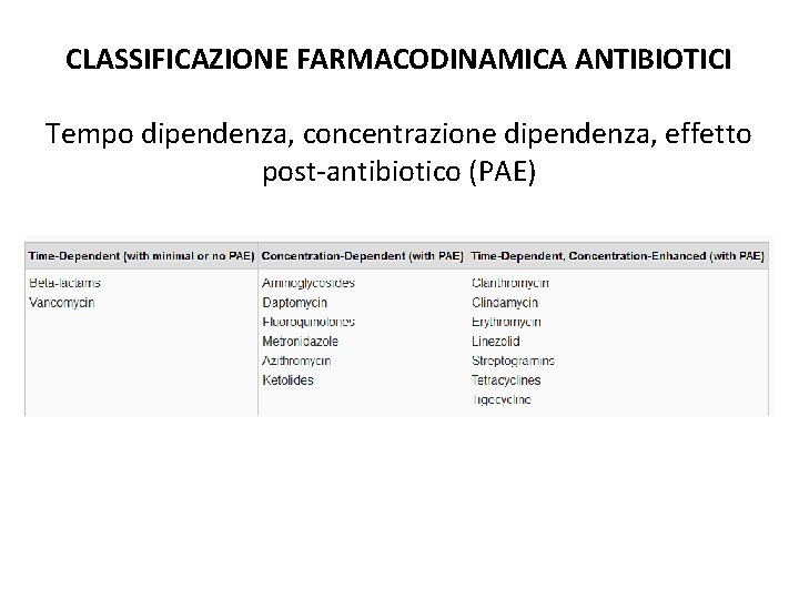 CLASSIFICAZIONE FARMACODINAMICA ANTIBIOTICI Tempo dipendenza, concentrazione dipendenza, effetto post-antibiotico (PAE) 