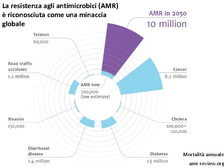 La resistenza agli antimicrobici (AMR) è riconosciuta come una minaccia globale Mortalità annuale amr-review.