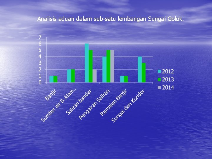Analisis aduan dalam sub-satu lembangan Sungai Golok. 