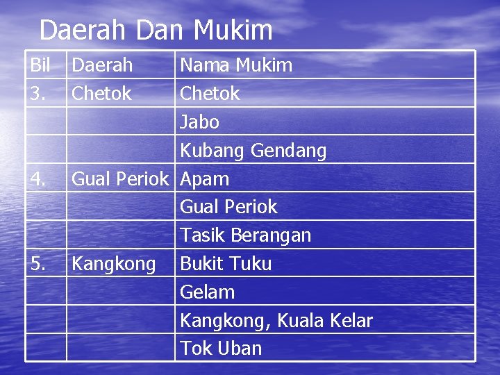 Daerah Dan Mukim Bil 3. 4. 5. Daerah Chetok Nama Mukim Chetok Jabo Kubang