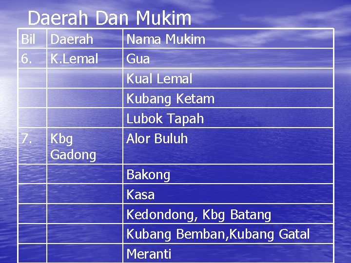 Daerah Dan Mukim Bil 6. Daerah K. Lemal 7. Kbg Gadong Nama Mukim Gua
