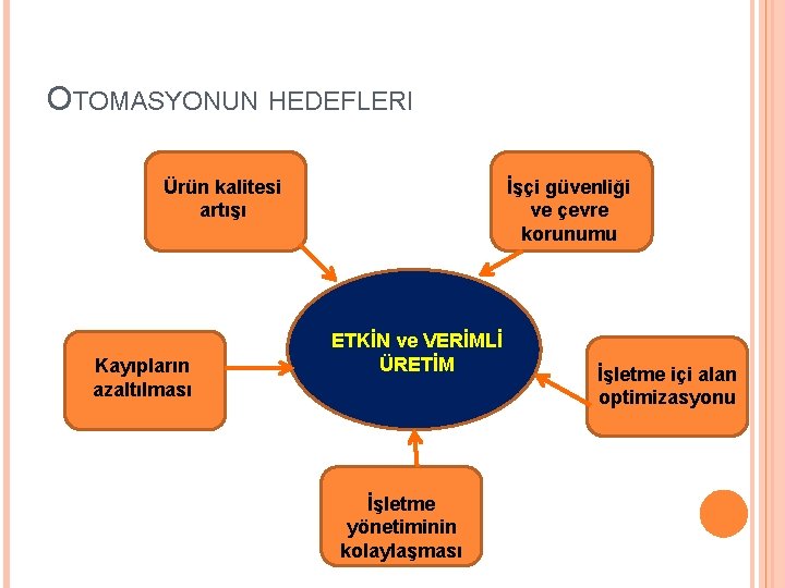 OTOMASYONUN HEDEFLERI İşçi güvenliği ve çevre korunumu Ürün kalitesi artışı Kayıpların azaltılması ETKİN ve