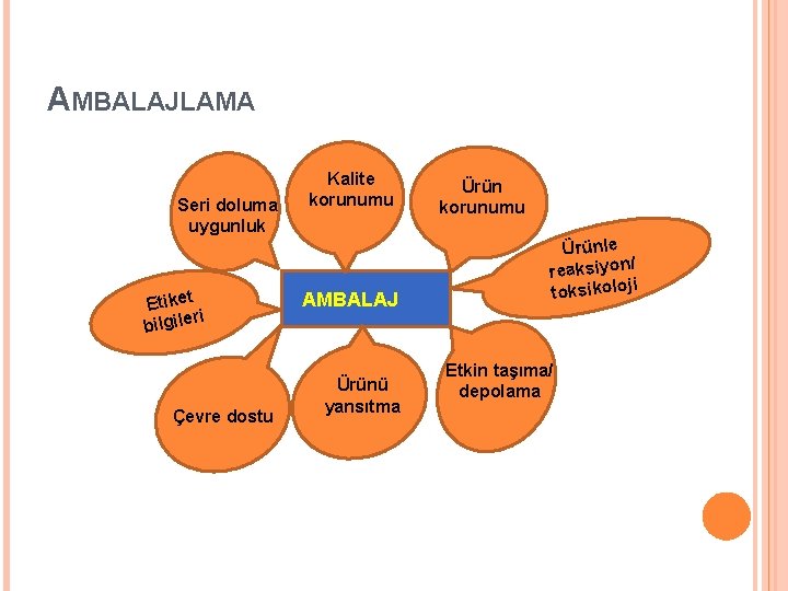 AMBALAJLAMA Seri doluma uygunluk Etiket ri bilgile Çevre dostu Kalite korunumu AMBALAJ Ürünü yansıtma