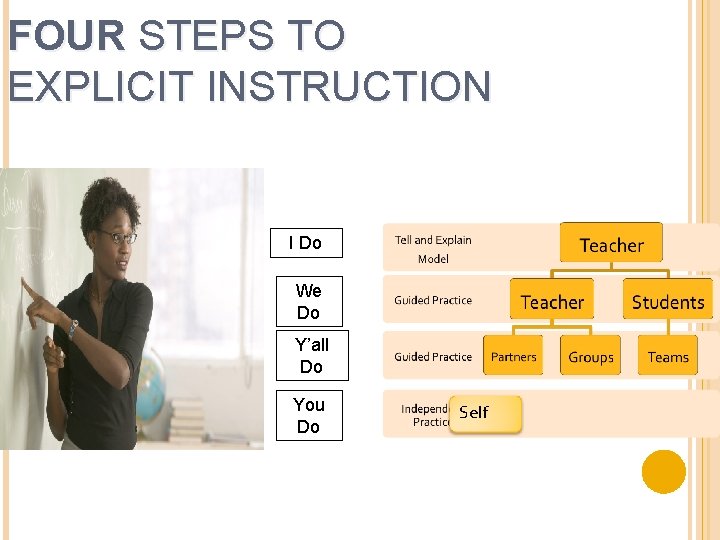 FOUR STEPS TO EXPLICIT INSTRUCTION I Do We Do Y’all Do You Do Self