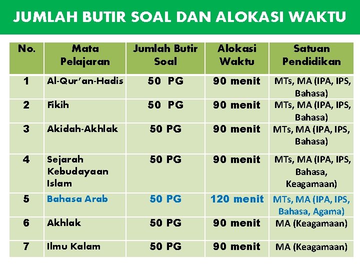 JUMLAH BUTIR SOAL DAN ALOKASI WAKTU No. Mata Pelajaran Jumlah Butir Soal Alokasi Waktu