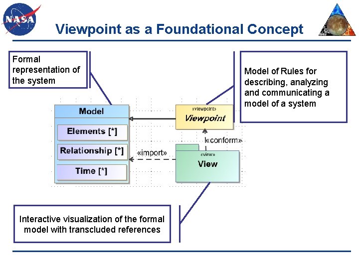 Viewpoint as a Foundational Concept Formal representation of the system Interactive visualization of the