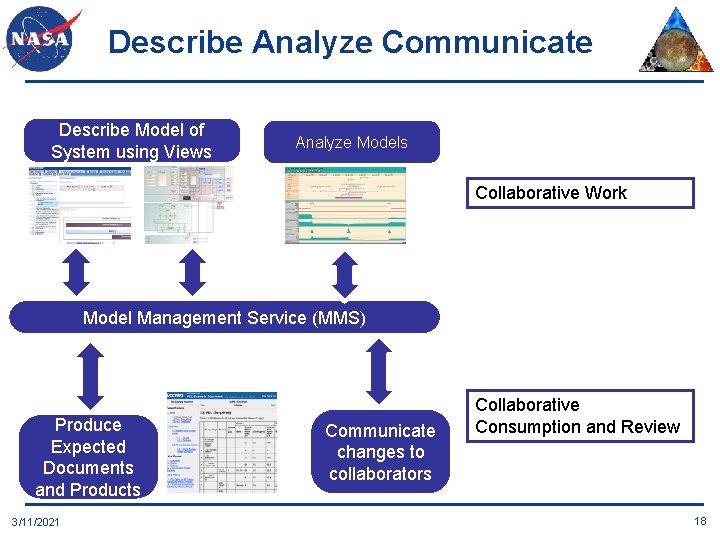 Describe Analyze Communicate Describe Model of System using Views Analyze Models Collaborative Work Model