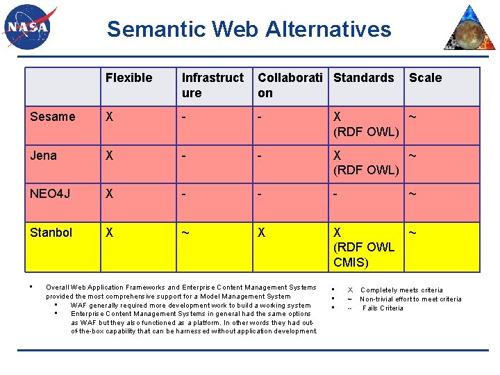 Semantic Web Alternatives Flexible Infrastruct ure Collaborati Standards on Sesame X - - X