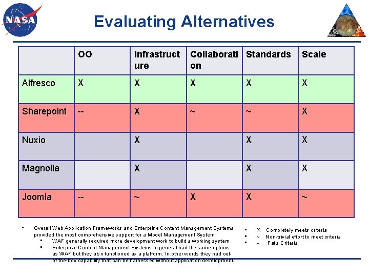 Evaluating Alternatives OO Infrastruct ure Collaborati Standards on Scale Alfresco X X X Sharepoint