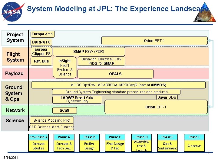 System Modeling at JPL: The Experience Landscape Project System Flight System Europa Arch. Orion