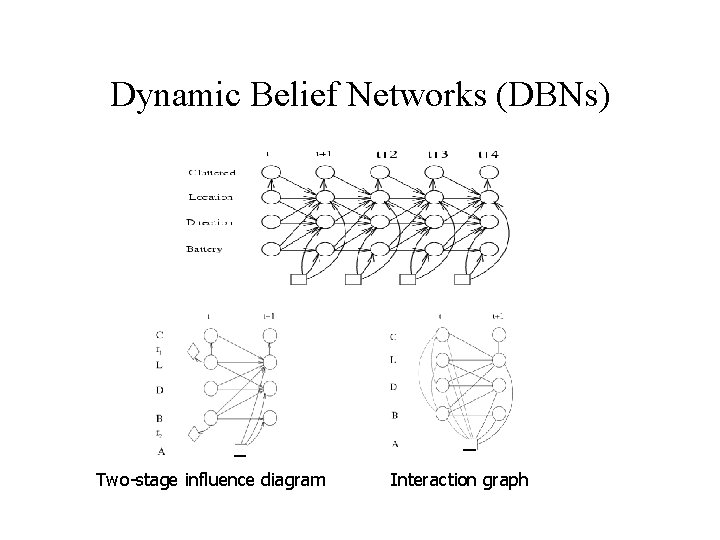 Dynamic Belief Networks (DBNs) Two-stage influence diagram Interaction graph 