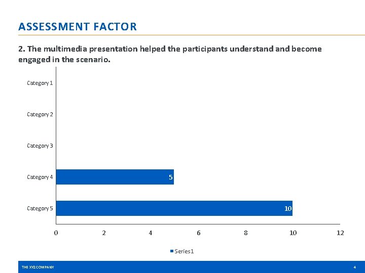 ASSESSMENT FACTOR 2. The multimedia presentation helped the participants understand become engaged in the