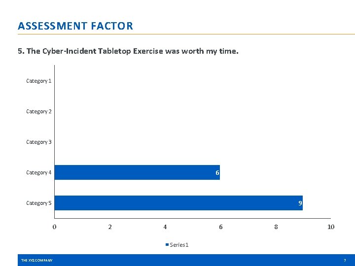 ASSESSMENT FACTOR 5. The Cyber-Incident Tabletop Exercise was worth my time. Category 1 0