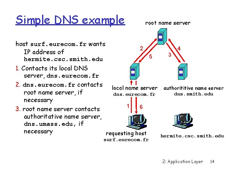 Simple DNS example host surf. eurecom. fr wants IP address of hermite. csc. smith.