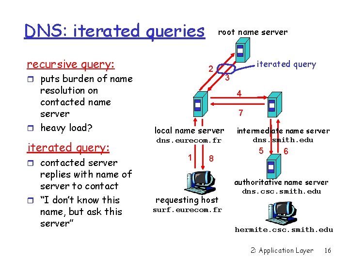 DNS: iterated queries recursive query: 2 r puts burden of name resolution on contacted