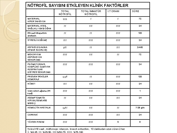 NÖTROFİL SAYISINI ETKİLEYEN KLİNİK FAKTÖRLER TOTAL NÖTROFİL MATERNAL HİPERTANSİYON TOTAL İMMATÜR I: T ORANI