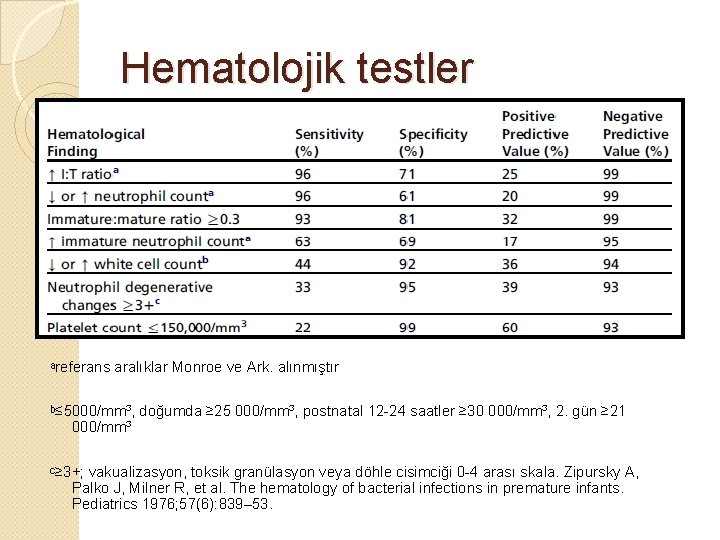 Hematolojik testler ᵃreferans aralıklar Monroe ve Ark. alınmıştır ᵇ≤ 5000/mm³, doğumda ≥ 25 000/mm³,