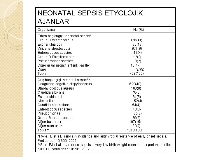 NEONATAL SEPSİS ETYOLOJİK AJANLAR Organizma No (%) Erken başlangıçlı neonatal sepsis* Group B streptococcus