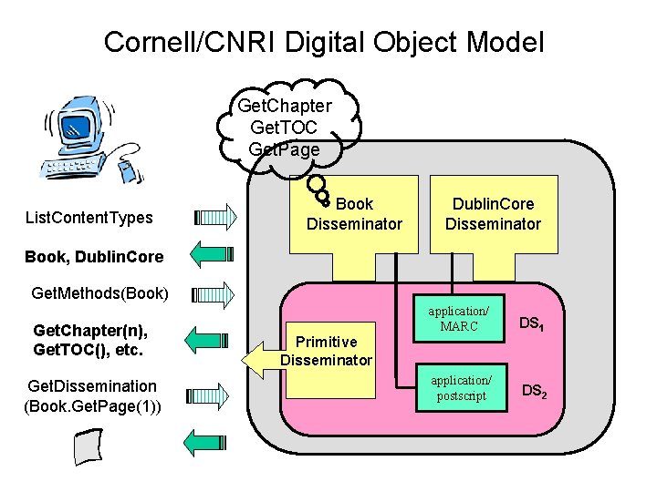 Cornell/CNRI Digital Object Model Get. Chapter Get. TOC Get. Page List. Content. Types Book