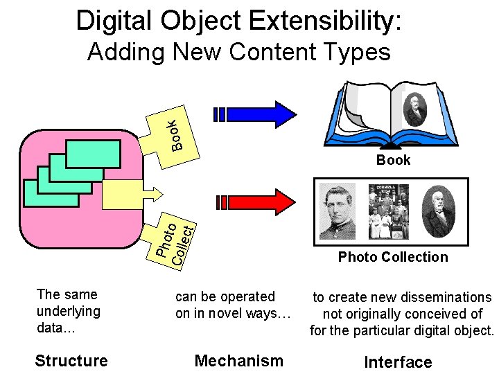 Digital Object Extensibility: Book Adding New Content Types Pho Coll to ect Book The