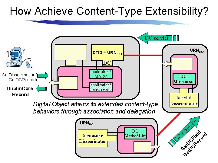 How Achieve Content-Type Extensibility? DC servlet URNDC 1 CTID = URNDC 1 DC DC