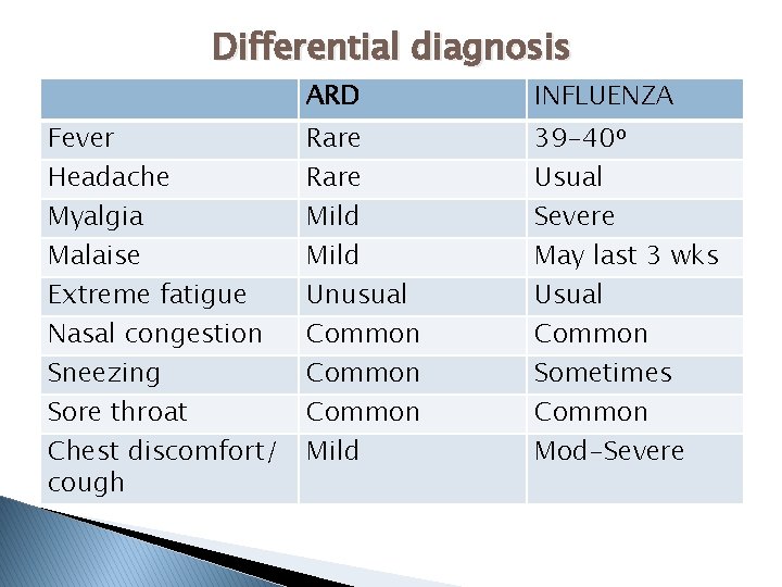 Differential diagnosis Fever Headache Myalgia Malaise Extreme fatigue Nasal congestion Sneezing Sore throat Chest