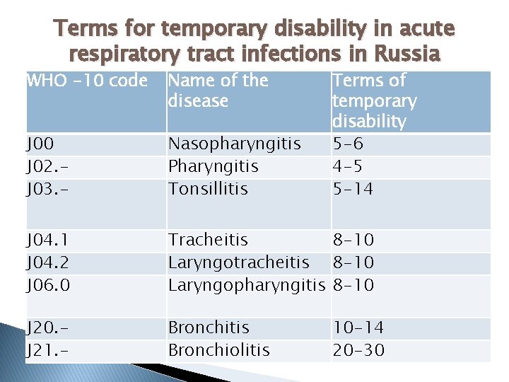 Terms for temporary disability in acute respiratory tract infections in Russia WHO -10 code