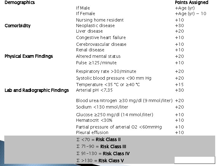 Demographics Comorbidity Physical Exam Findings Lab and Radiographic Findings If Male If Female Points