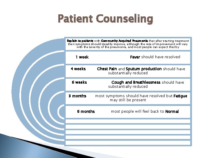 Patient Counseling Explain to patients with Community Acquired Pneumonia that after starting treatment their